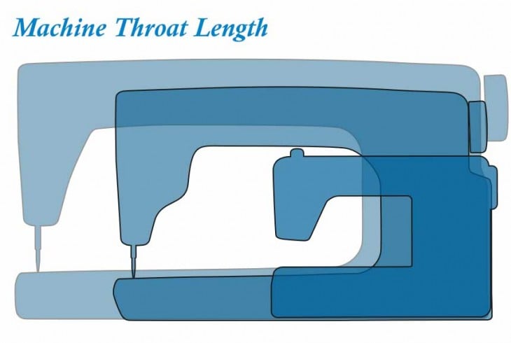 Choosing The Sewing Machine With The Correct Throat Length image